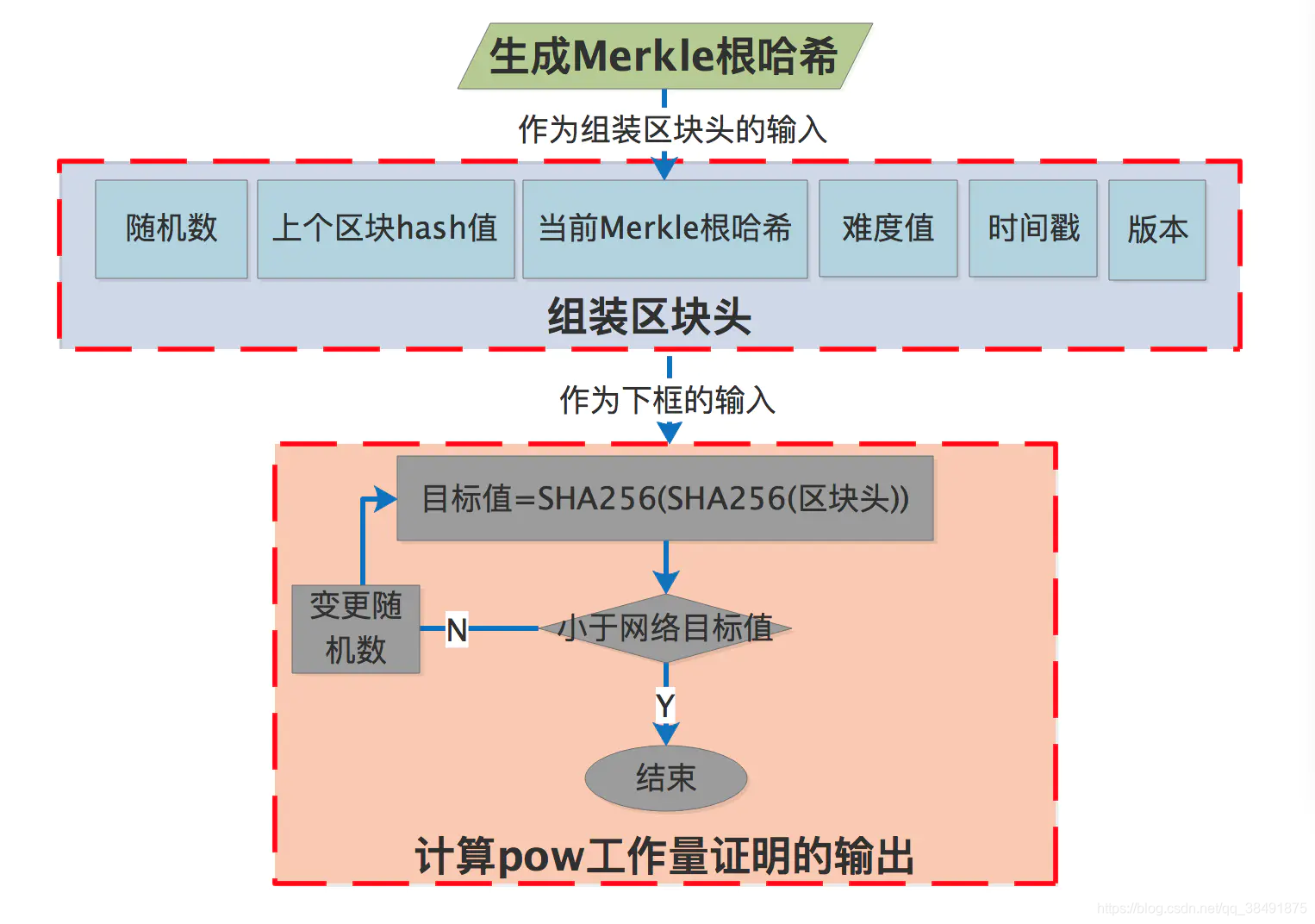 去中心化共识机制工作量证明原理,POW挖矿,无水印 宣传图