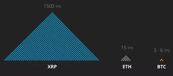 XRP每秒交易速度对比图示,色彩丰富 无水印