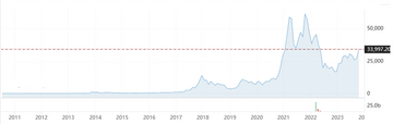 比特币2017年历史价格走势图 陡峭上涨,比特币7年前的价格走势