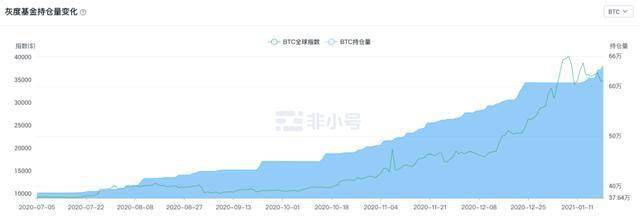 灰度GBTC持仓62万枚比特币成全球第二大巨鲸 Arkham数据,灰度比特币巨鲸 持仓 数据 图表,色彩丰富 无水印 宣传图