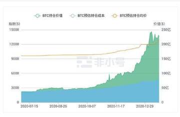 灰度比特币持仓均价 计算 方式,GBTC持仓成本估算,图表 数据 对比