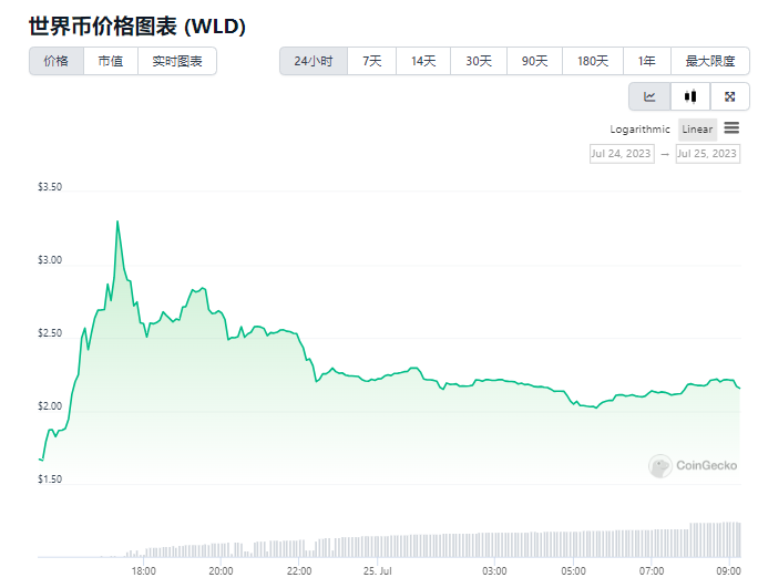 WLD币 Worldcoin 2026年价格走势与数据图表,色彩丰富 无水印 宣传图