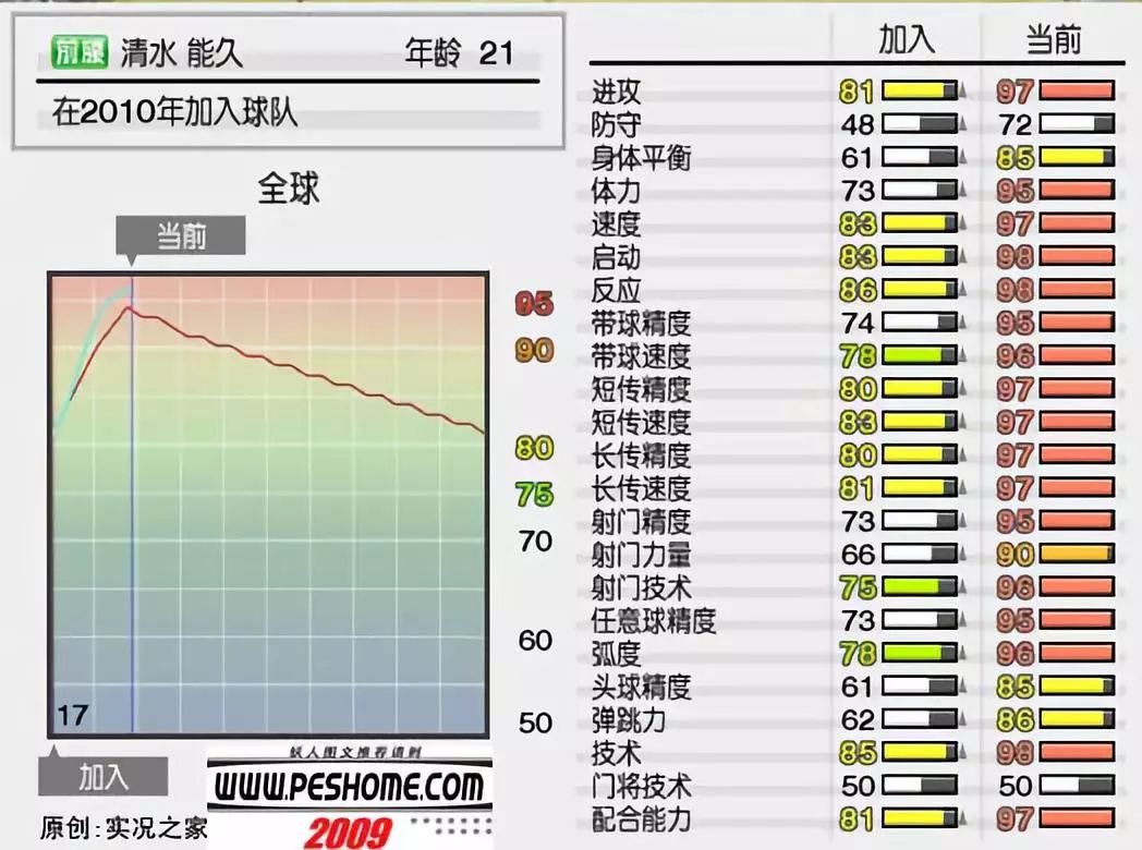 实况足球10简体中文版 妖人名单 成长曲线