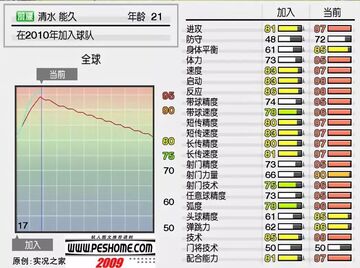 实况足球10简体中文版 妖人名单 成长曲线