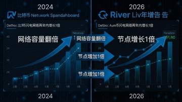 一张拼接对比图,左边是2024年闪电网络数据仪表盘,右边是2026年River报告中的增长指标,中间用箭头标出“网络容量翻倍”“节点增加1倍”等关键词,整体色调科技蓝,图表上要清晰注明“比特币闪电网络两年内增长1倍”