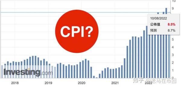 ����8��CPI������ͼ��,���ر�����������CPI