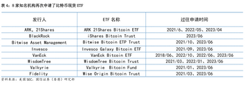 多只比特币现货ETF申请进度对比表格,比特币现货ETF