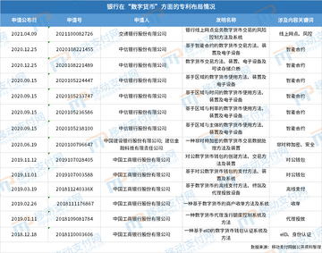 数字货币是谁研发专利分布,关键词包含“数字货币为什么要申请专利”
