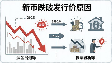 新币跌破发行价意味着什么?原因分析2026核心图解, 以“新币跌破发行价原因”为核心,概括整篇文章全部内容,图中包含破发、K线下跌、资金出逃等元素