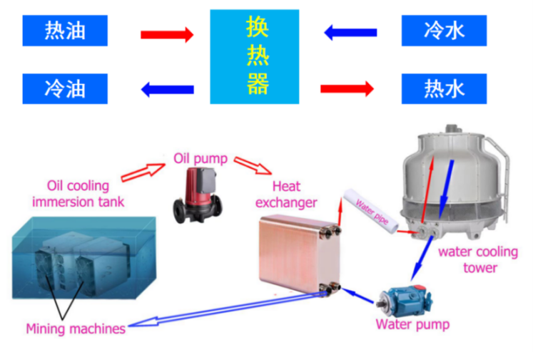 集成了水冷散热和热回收的比特币矿场全景,比特币矿场散热方案