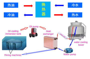 集成了水冷散热和热回收的比特币矿场全景,比特币矿场散热方案