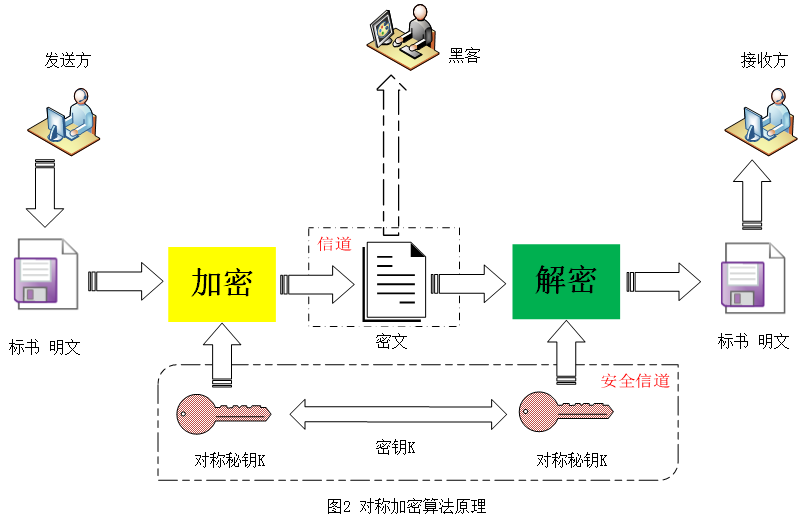加密保证数据完整性,加密技术有什么优势