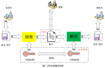 加密保证数据完整性,加密技术有什么优势