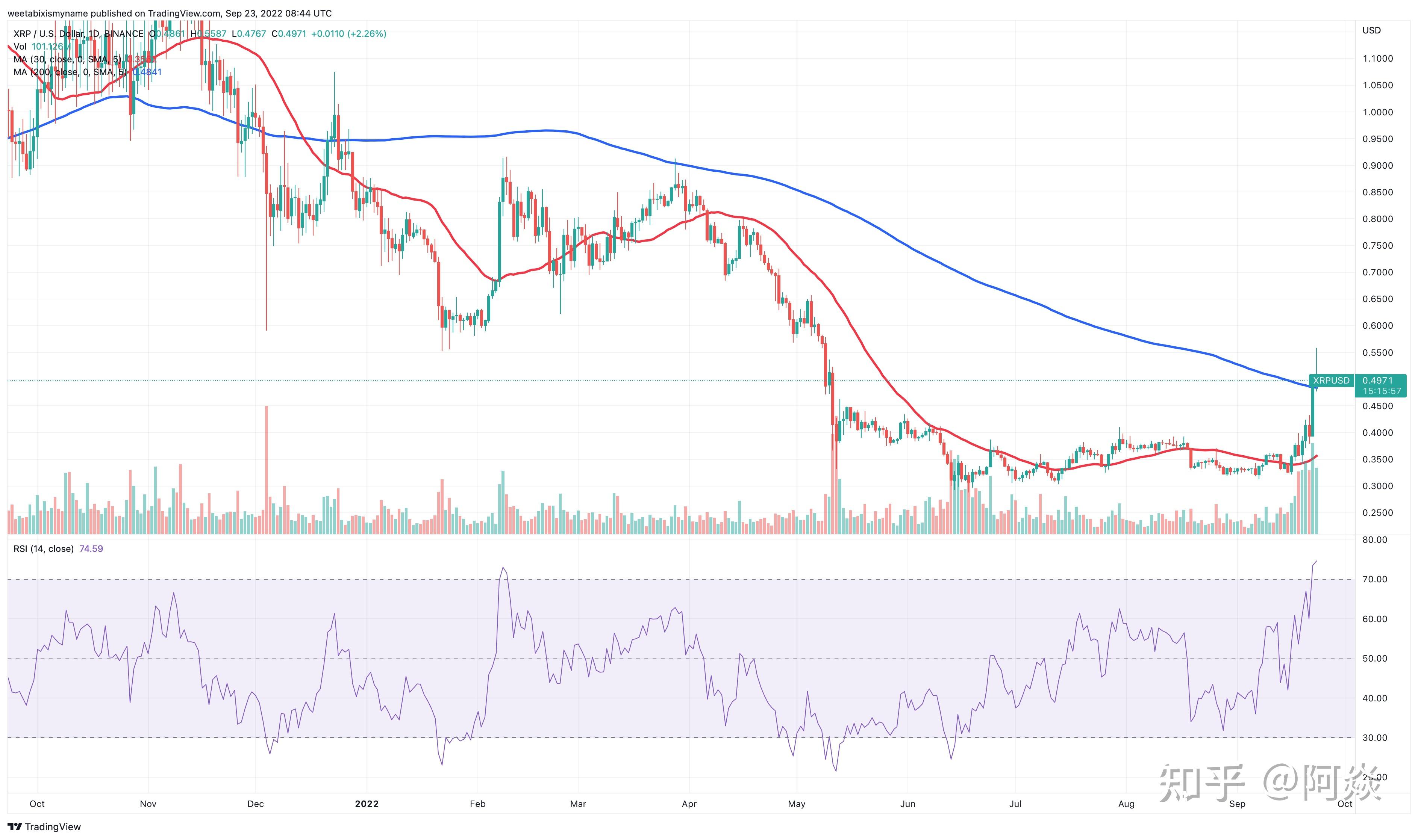 �𲨱��ܷ��ǵ�30��Ԫ���г�����ͼ,XRP