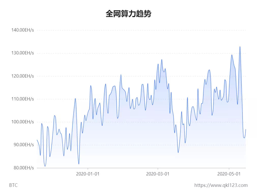 比特币网络算力趋势图,2026年数据,哈希率曲线