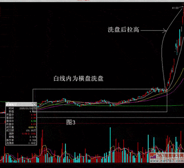 分屏对比图表,左侧显示洗盘形态长下影线放量下跌后快速收回,右侧显示出货形态持续放量下跌阶梯向下,突出币圈横盘后放量下跌怎么回事