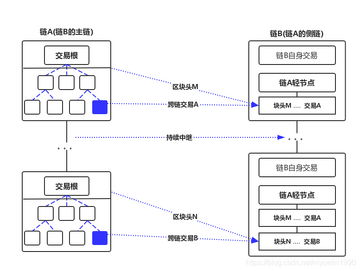 区块链跨链方案对比表格,包含公证人、侧链、中继链、哈希锁定等技术