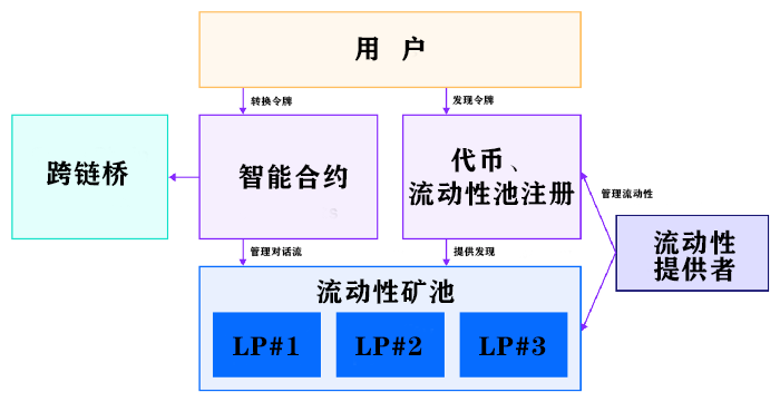 币圈流动性池 做市商原理 图解