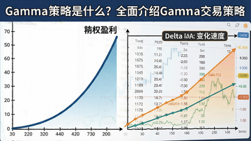 一张期权Gamma策略交易盈亏示意图,画面左侧是陡峭的盈利曲线,右侧标注Delta变化速度,背景有期权链数据面板,关键词包含Gamma策略,“Gamma策略是什么?全面介绍Gamma交易策略”