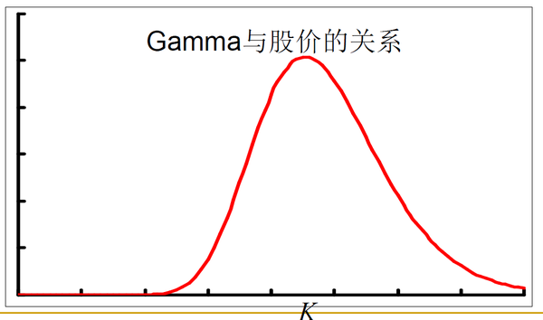 期权Gamma解释,Gamma策略