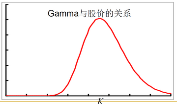期权Gamma解释,Gamma策略