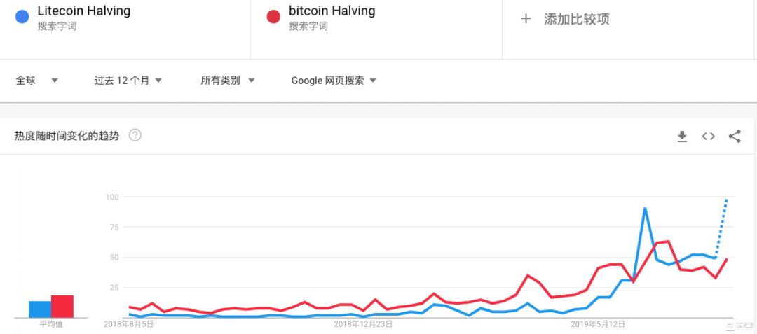 莱特币减半2026,莱特币减半前后行情对比图
