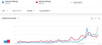 莱特币减半2026,莱特币减半前后行情对比图