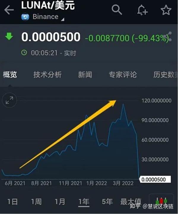 Luna币崩盘原因分析,关键词Luna币值得长期投资吗