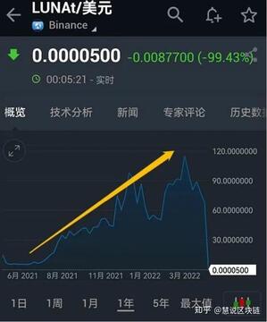 Luna币崩盘原因分析,关键词Luna币值得长期投资吗