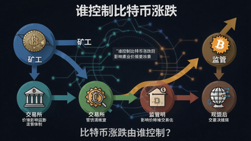 一幅拆解“谁控制比特币涨跌”的信息图,显示矿工、交易所、监管等影响比特币价格的因素,标注“比特币涨跌由谁控制?”