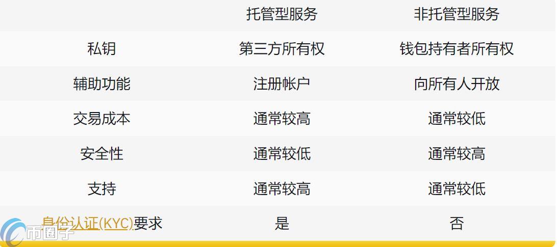 自托管钱包与交易所托管钱包对比图,自托管钱包