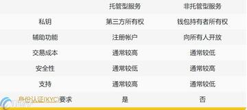 自托管钱包与交易所托管钱包对比图,自托管钱包