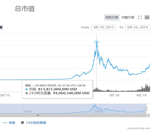 CoinMarketCap比特币2019年价格查询页面截图
