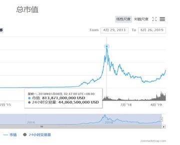 CoinMarketCap比特币2019年价格查询页面截图