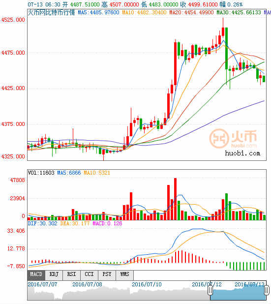 2019年比特币日线图 MA60成交量