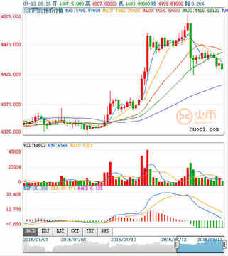 2019年比特币日线图 MA60成交量