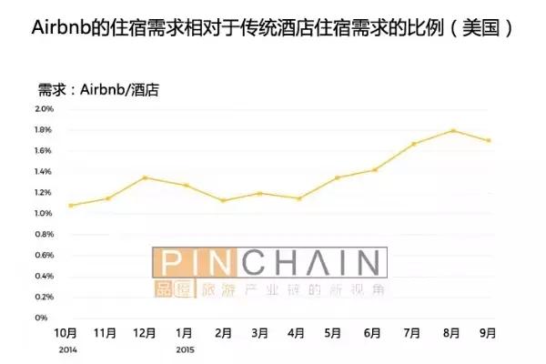 Airbnb 短租 美国 房价 下跌 图表,Airbnb