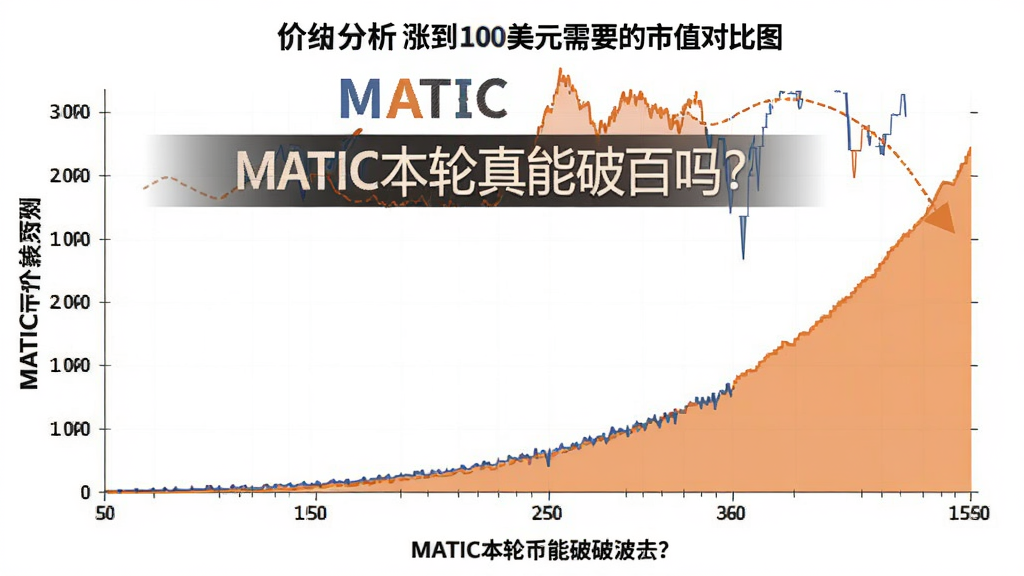 深入分析MATIC币价格预测,展示MATIC币涨到100美元需要的市值对比图,图中标注“MATIC本轮真能破百吗?”