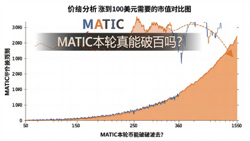 深入分析MATIC币价格预测,展示MATIC币涨到100美元需要的市值对比图,图中标注“MATIC本轮真能破百吗?”