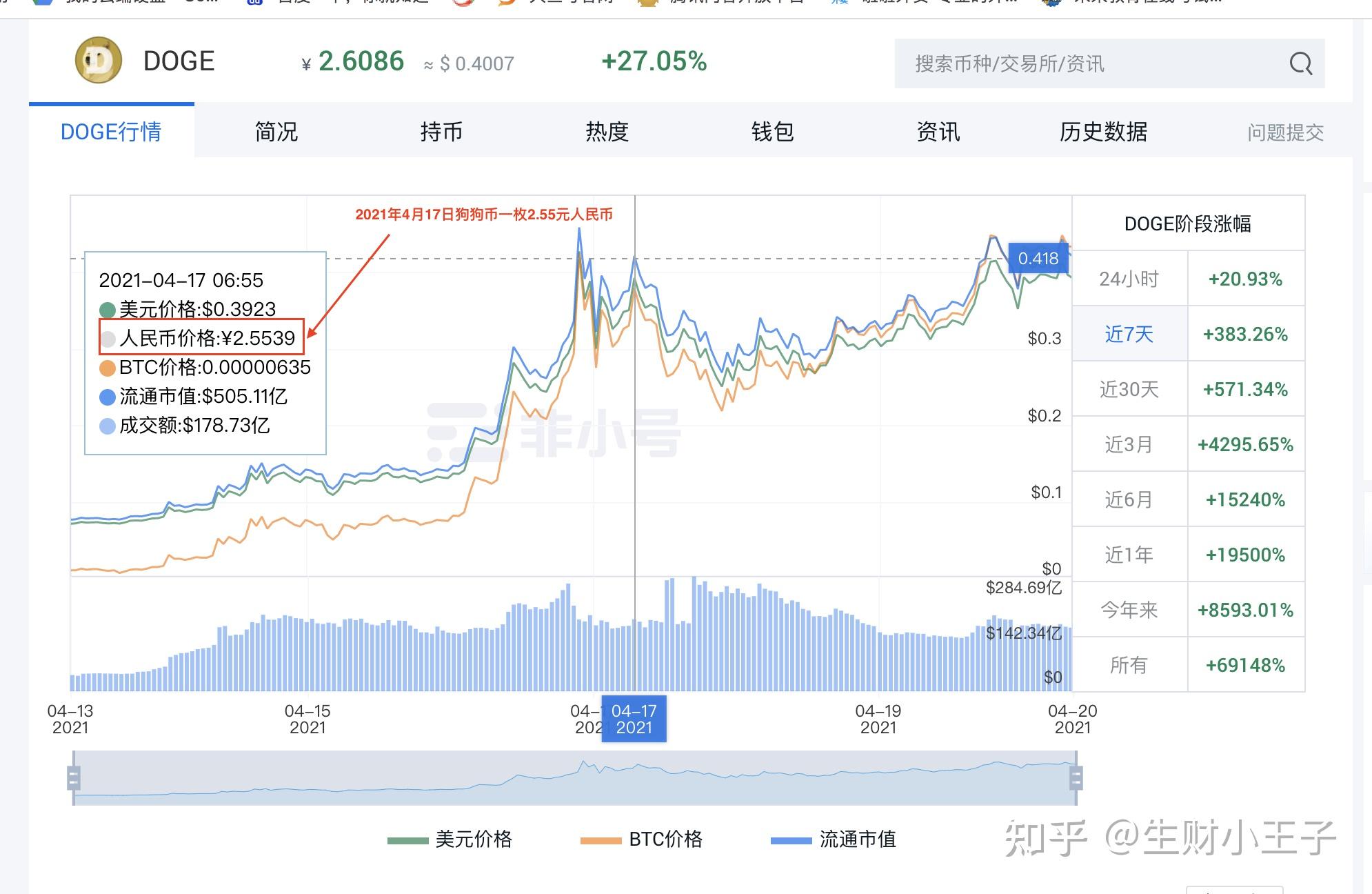 狗狗币历史价格走势图美元日线分时对比示例