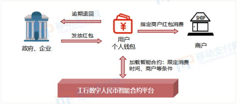 数字港元eHKD代币化物业抵押贷款智能合约执行流程图