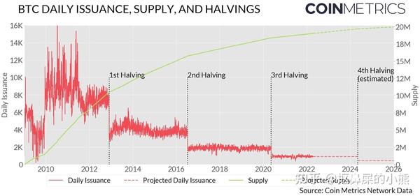 比特币减半具体时间2026年4月日历