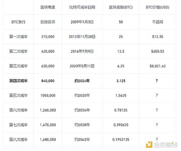 比特币减半时间2026年4月区块奖励变化图表