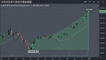 生成一张展示2026年10月24日比特币BTC兑美元实时价格走势的K线图,图中标注出凌晨低点62000美元区域和当前反弹至63700美元位置,图表标题为“10月24日BTC实时行情走势图”,整体风格干净清晰
