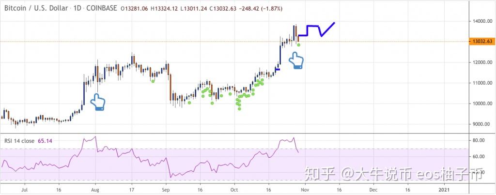 分析10月24日BTC价格美元成交量与形态的对比图