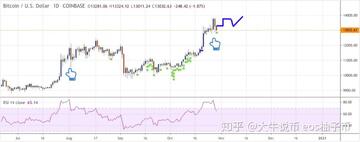 分析10月24日BTC价格美元成交量与形态的对比图