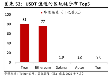 USDT流通量概念与各链分布示意图
