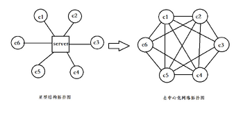 P2P网络节点连接示意图,去中心化