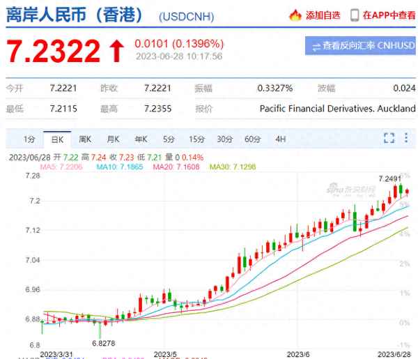手机屏幕显示美元兑人民币汇率走势图,旁边写着当前汇率7.25