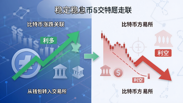 一幅信息图表现稳定币从钱包转入交易所与比特币涨跌的关联,标注“利多”和“利空”两种走势场景,风格简洁现代